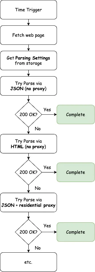 Parsers-chain fallback: JSON no-proxy → HTML no-proxy → JSON + residential proxy → etc.