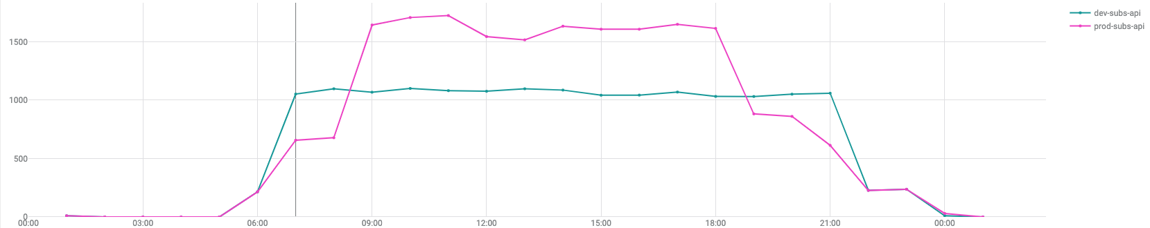 Requests per day following a real day/night user pattern