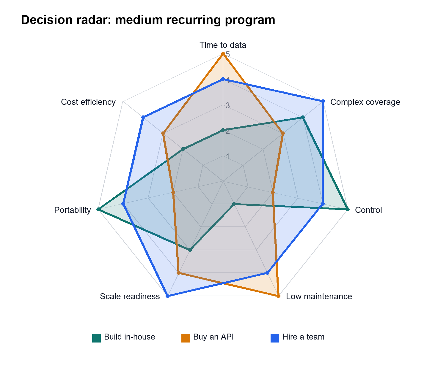 Decision radar for a medium recurring scraping program